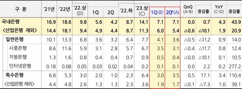 국내은행의 당기순이익 현황(단위 : 조원, %). /자료제공=금융감독원