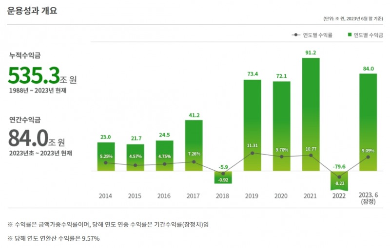운용성과 / 자료출처= 국민연금공단 기금운용본부 공시(2023.08.29) 중 갈무리