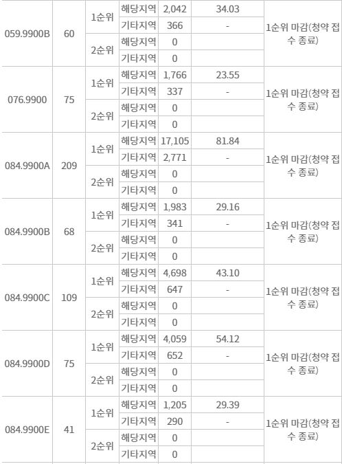 ‘둔산 자이 아이파크’ 주요평형 1순위청약 접수 결과 (29일 저녁 7시 30분 기준) / 자료=한국부동산원 청약홈