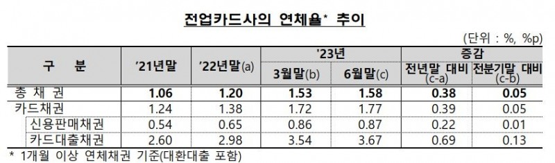 2023년 전업카드사 연체율 추이./ 자료 = 금융감독원