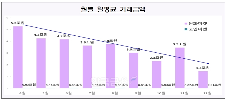 2022년 4월부터 12월 사이 국내 가상 자산 월별 일평균 거래금액./자료제공=금융위원회(위원장 김주현) 산하 금융정보분석원(FIU‧원장 이윤수)