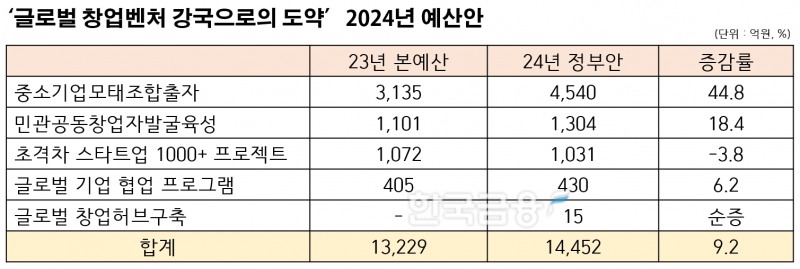 '글로벌 창업벤처 강국으로의 도약' 분야 2024년 예산안. /자료제공=중소벤처기업부