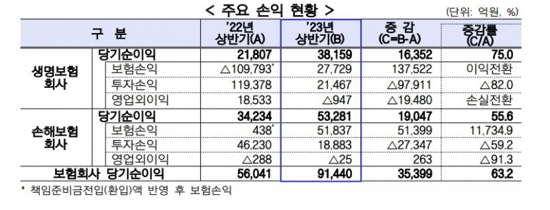 상반기 국내 보험사 주요 손익 현황. 자료=금감원