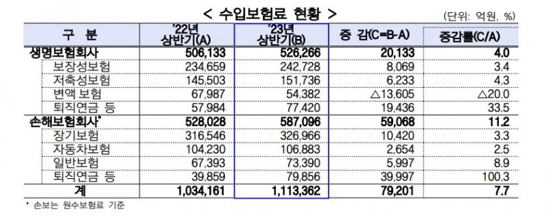 상반기 국내 보험사 수입보혐료 현황. 자료=금감원