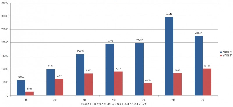 2023년 1~7월 분양계획 대비 공급실적률 추이 / 자료제공=직방