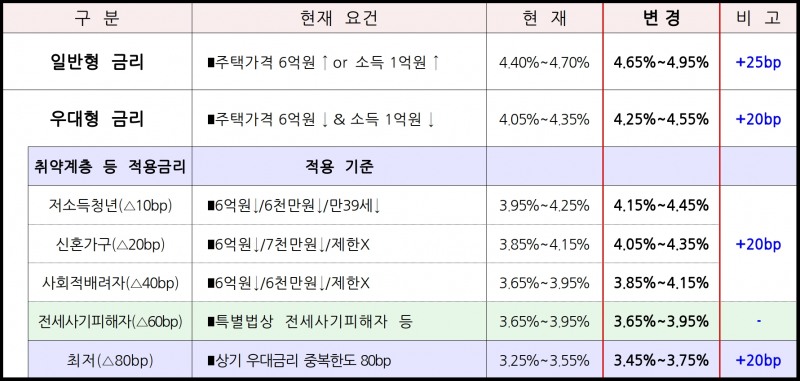 특례보금자리론 상품별·만기별 대출금리(2023년 9월 7일 이후). /자료제공=주택금융공사