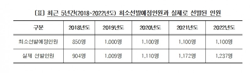 자료출처= 금융위원회 정기감사 중 공인회계사 선발시험 감사결과(2023.08.30)