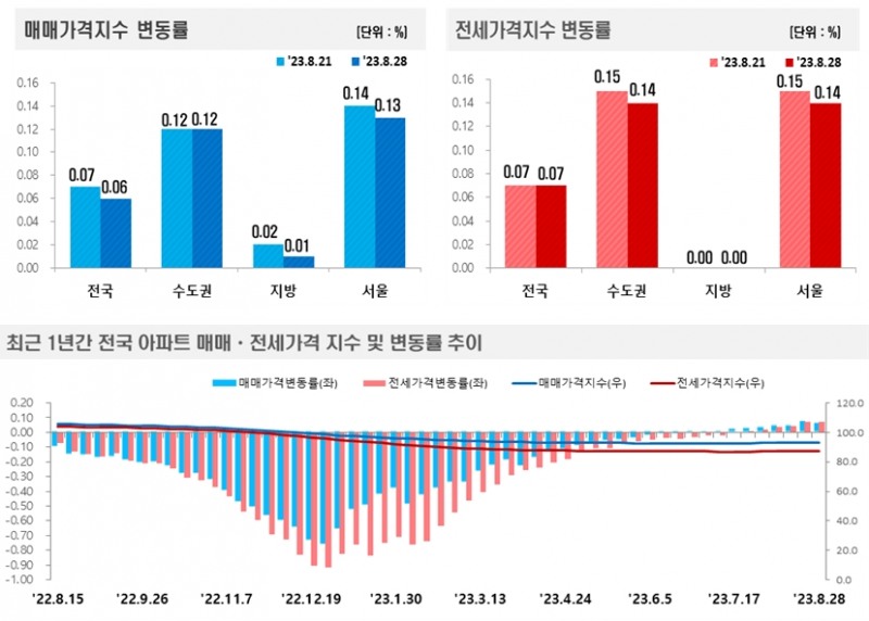 2023년 8월 4주(8.28일 기준) 전국 주간 아파트가격 동향 / 자료제공=한국부동산원