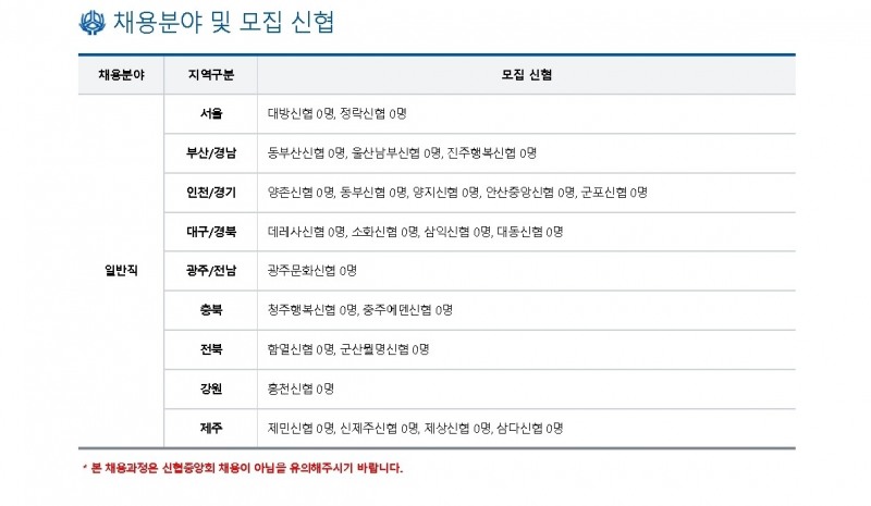 2023년 하반기 신용협동조합 채용분야 및 모집 신협./ 사진 제공 = 신용협동조합