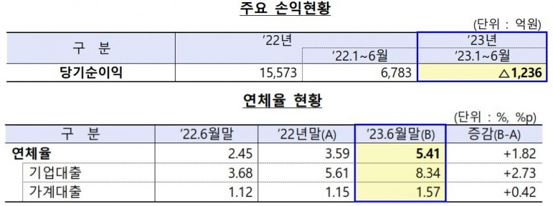 새마을금고 2023년 상반기 손익,연체율 현황./ 자료 = 행정안전부