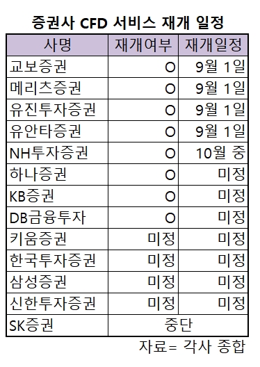 증권사 CFD 거래 9월부터 재개…투자자 유형 표기·잔고 공시