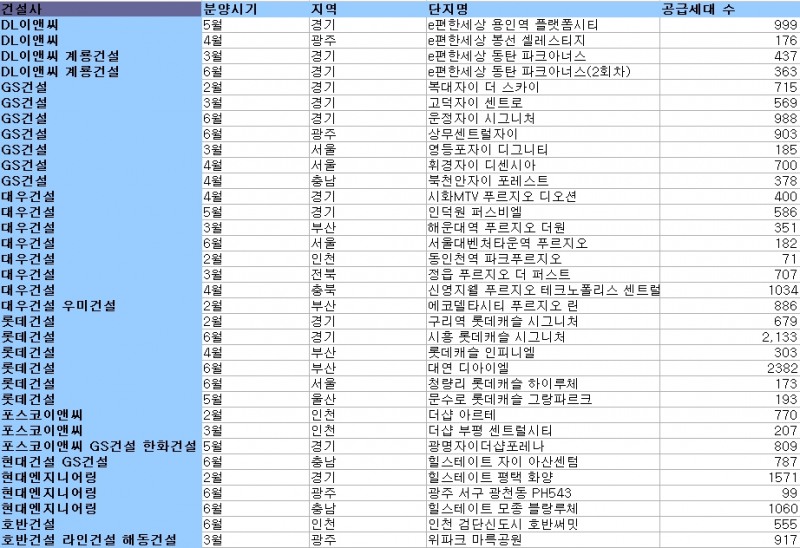 2023년 상반기(1~6월) 10대 건설사 전국 민간 아파트 분양 추이 / 자료=한국부동산원 청약홈