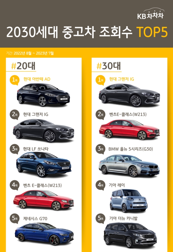 2030세대 중고차 조회수 순위./ 사진 = KB캐피탈