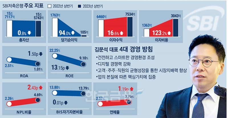 김문석 SBI저축은행 대표, 수익·건전성 개선 가시밭길