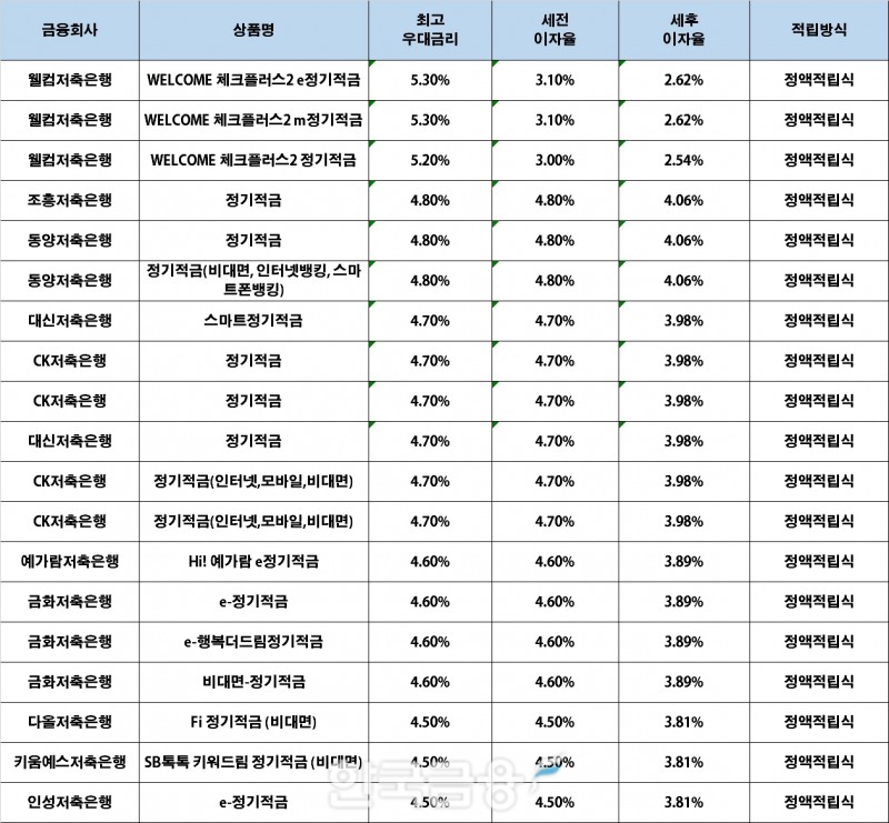 자료 : 금융상품한눈에, 10만원 씩 24개월