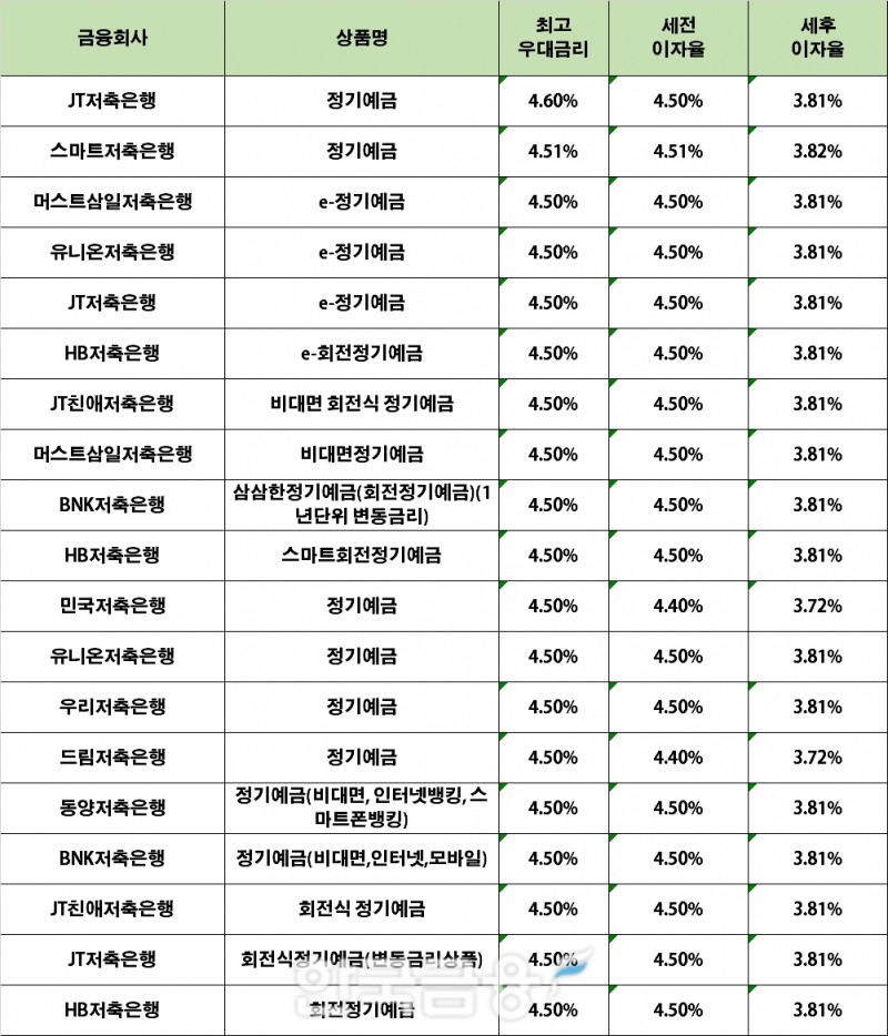 자료 : 금융상품한눈에 12개월 1000만원 예치 시