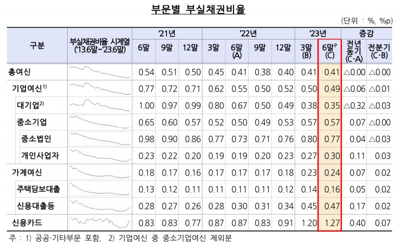 부문별 부실채권비율. /자료제공=금융감독원