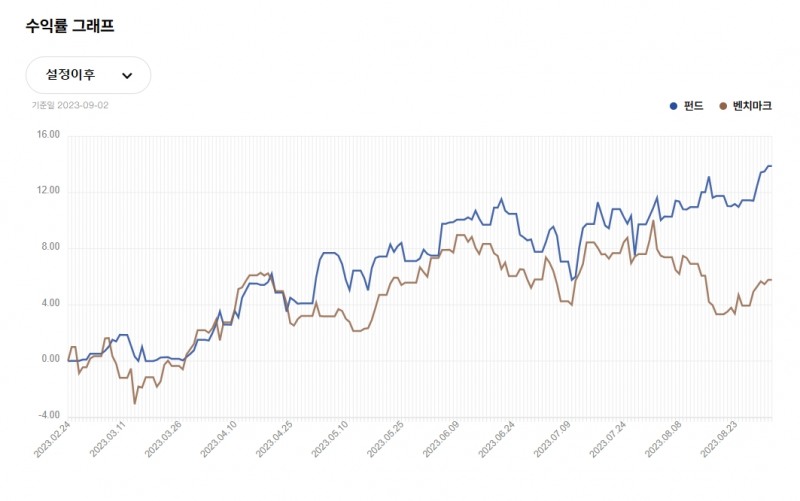 VIP자산운용(대표 김민국‧최준철)이 2023년 2월 출시한 첫 공모 펀드 ‘VIP The First 증권투자신탁 1호’의 설정 이후 수익률 그래프(Graph‧그림표)./사진=VIP자산운용 누리집 갈무리
