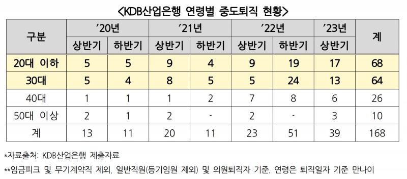 산업은행의 연령별 중도퇴직 현황. /자료제공=더불어민주당 황운하 의원실