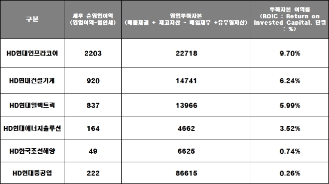 HD현대그룹 주요 계열사 상반기 ROIC 현황, 단위 : 억 원. 기준 : 별도. 자료=각 사.