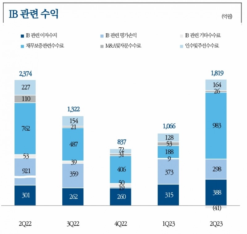 NH투자증권(대표 정영채)의 기업 금융(IB‧Investment Bank) 관련 수익 추이./자료제공=NH투자증권