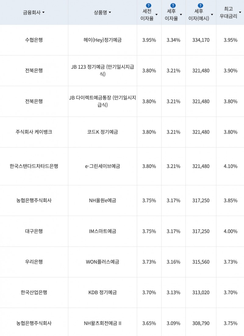 자료=금융감독원(12개월 1000만원 예치 시)