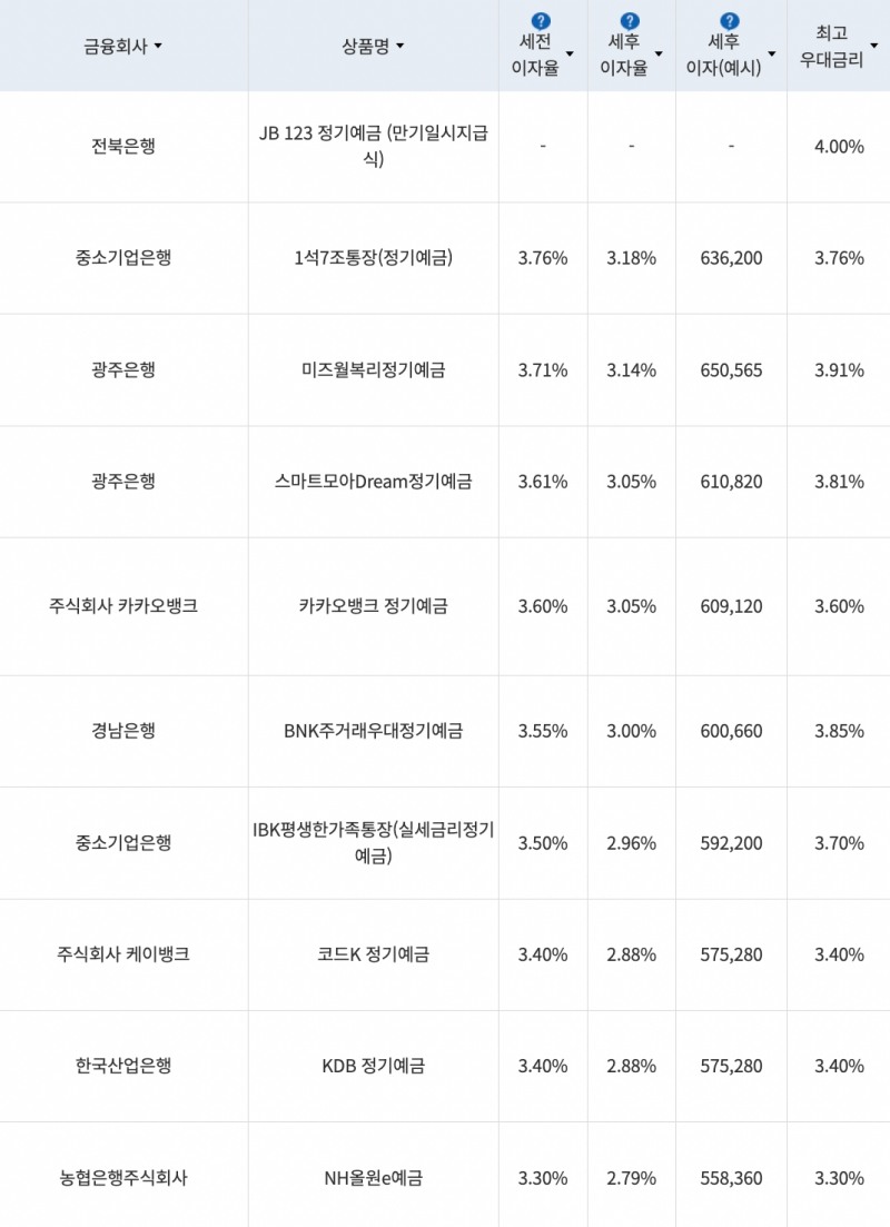 자료=금융감독원(24개월 1000만원 예치 시)