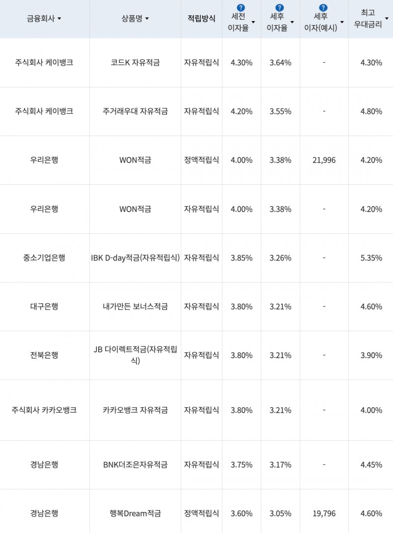 자료=금융감독원(10만원씩 12개월 적립 시)