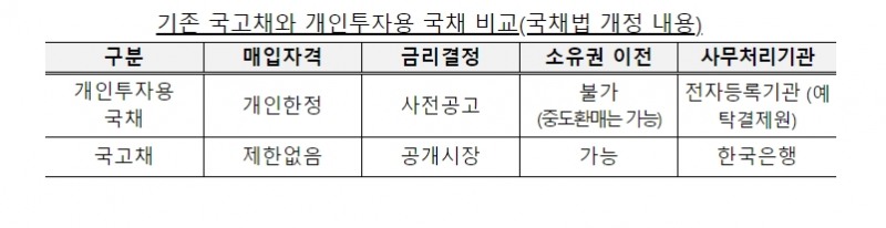 자료출처= 기획재정부 '개인투자용 국채 도입방안'(2023.09.05)