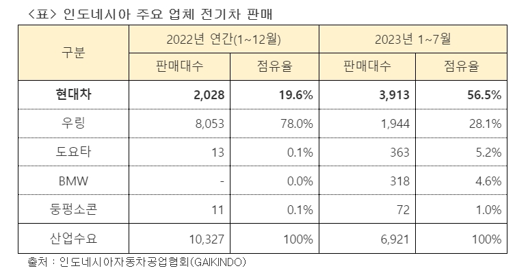 현대차, 인도네시아 전기차 1위..."일본車 텃밭에서 일 낸다"