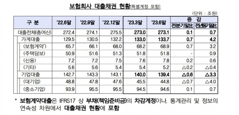 2023년 6월말 기준 보험회사 대출채권 현황. 자료=금감원