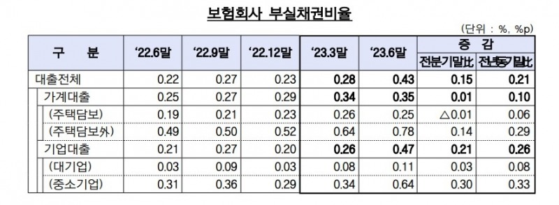 2023년 6월말 기준 보험회사 부실채권비율. 자료=금감원