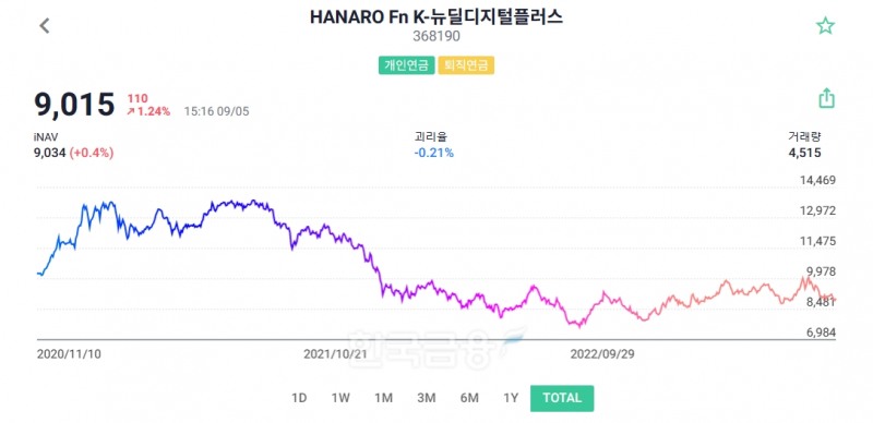NH-아문디자산운용(대표 임동순)의 ‘HANARO Fn K-뉴딜디지털플러스’ 상장지수펀드(ETF‧Exchange Traded Fund) 수익률 추이./사진=코스콤(Koscom‧사장 홍우선) ‘ETF 체크(CHECK)’ 누리집 갈무리