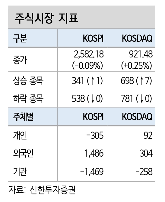 2023년 9월 5일 주식시장 지표./자료제공=신한투자증권(대표 김상태)