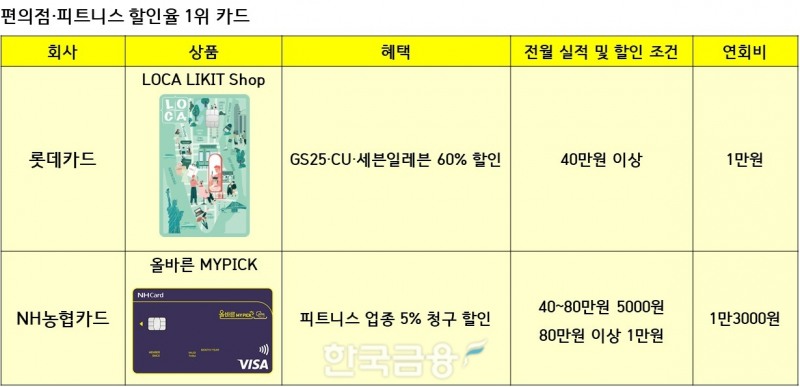 편의점·피트니스 할인율 1위 카드. / 표=신혜주 기자