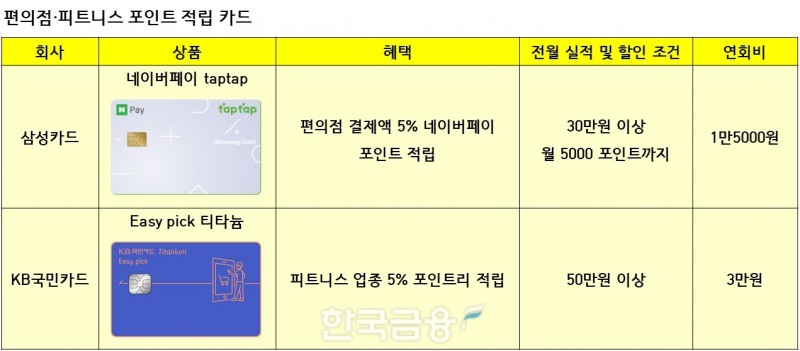편의점 · 피트니스 포인트 적립 카드. / 표=신혜주 기자