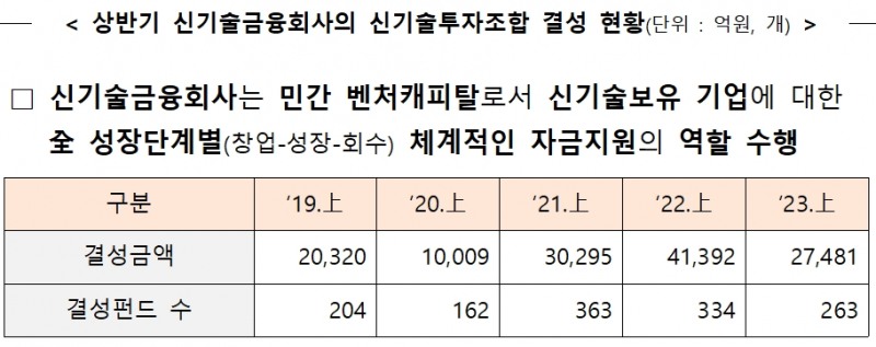 2023년 상반기 신기술금융회사의 신기술투자조합 결성 현황. /자료제공=금융위·중기부 공동 ‘23년 상반기 벤처투자 실적 보도자료(‘23.8.10) 중