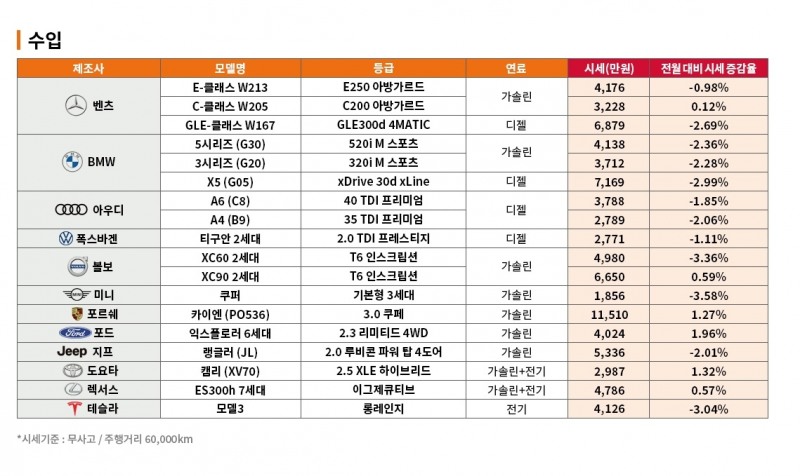 9월 중고차 가격 1% 하락...연휴 앞두고 SUV는 가격방어