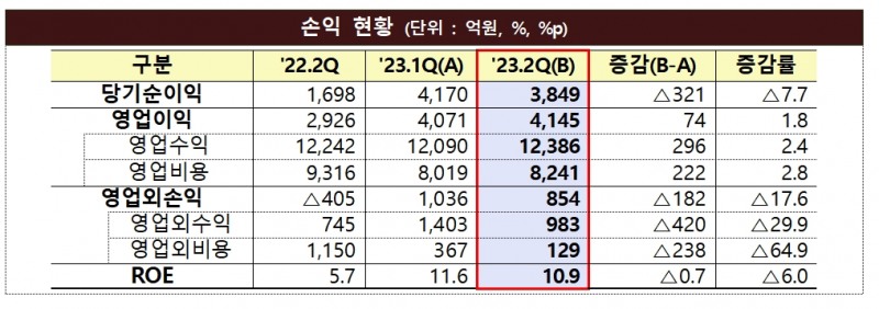 자산운용사 손익 현황 / 자료제공= 금융감독원(2023.09.07)