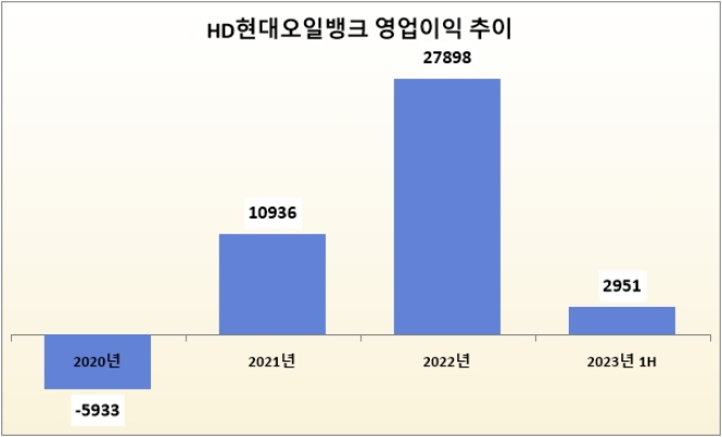단위 : 억 원. 자료=HD현대오일뱅크.