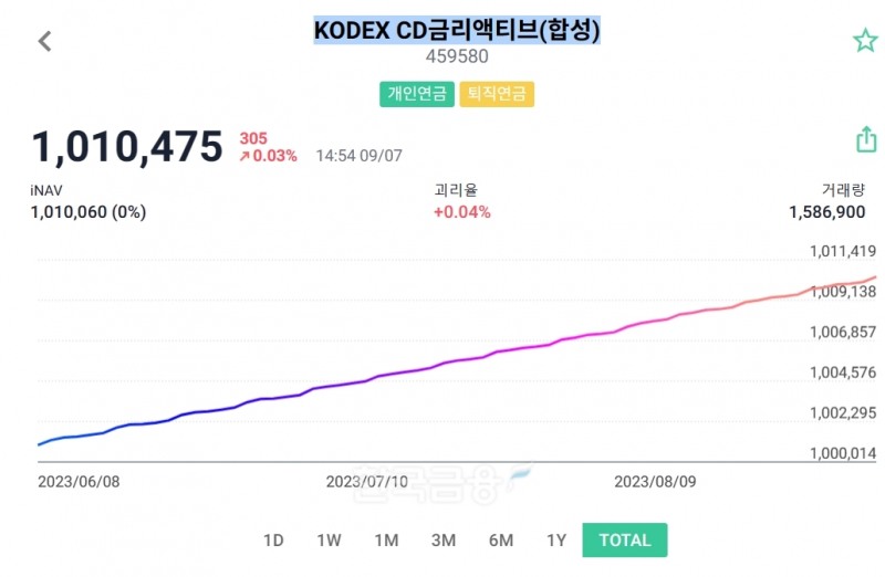 삼성자산운용(대표 서봉균)이 2023년 6월 출시한 ‘KODEX CD금리 액티브(합성) 상장지수펀드(ETF‧Exchange Traded Fund)’ 실시간 기준가격(iNAV‧Indicative Net Asset Value) 추이./사진=코스콤(Koscom‧사장 홍우선) ‘ETF 체크(CHECK)’ 누리집 갈무리