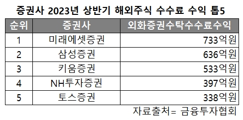 토스증권 톱5 '껑충'…서학개미 해외주식 쇼핑 약진
