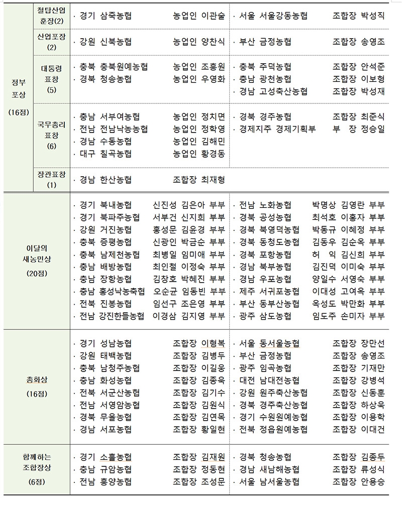 농협중앙회 9월 정례조회 개최