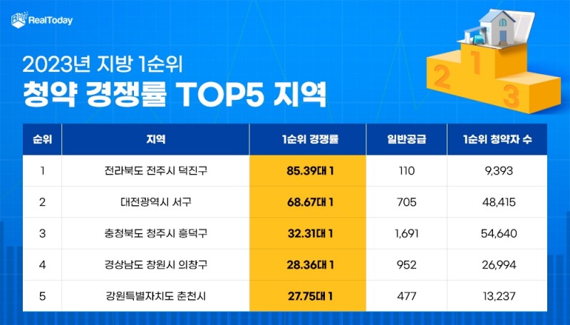 올해 지방 1순위 청약 경쟁률 톱5 지역. /사진제공=리얼투데이