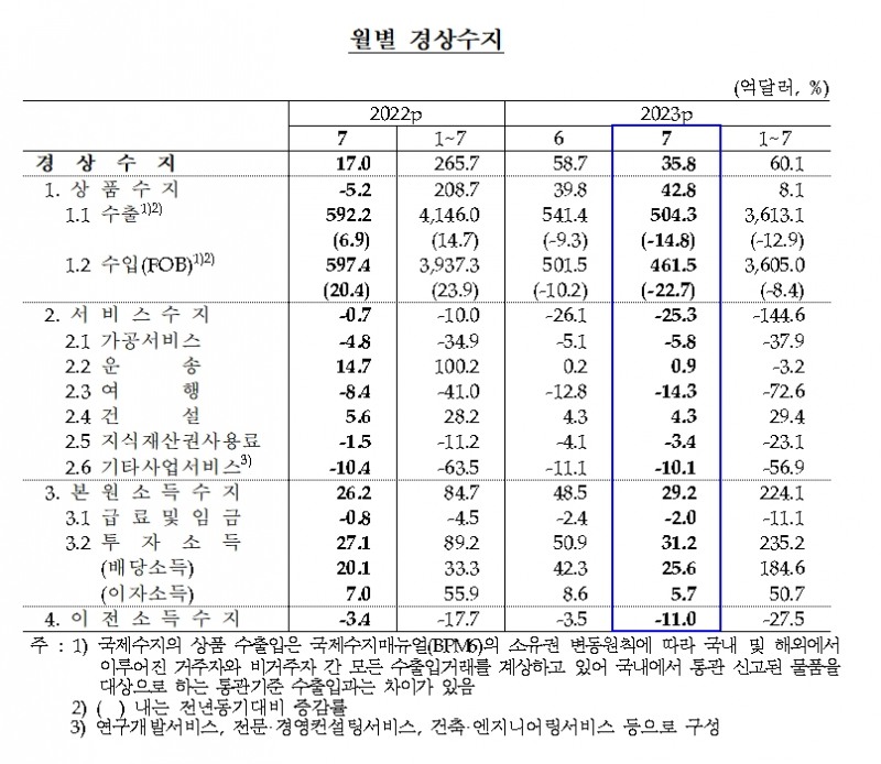경상수지 / 자료제공= 한국은행(2023.09.08)