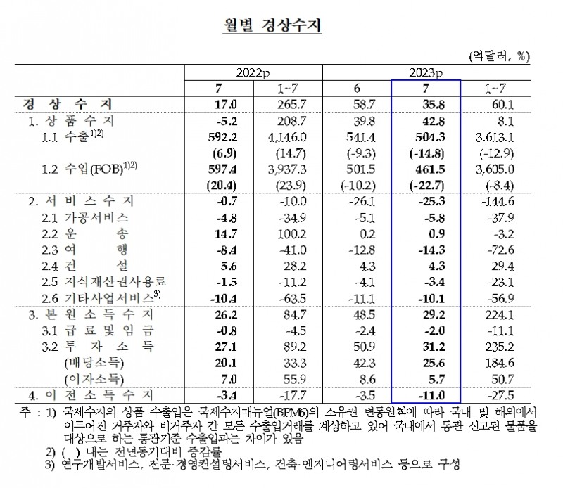 경상수지 / 자료제공= 한국은행(2023.09.08)
