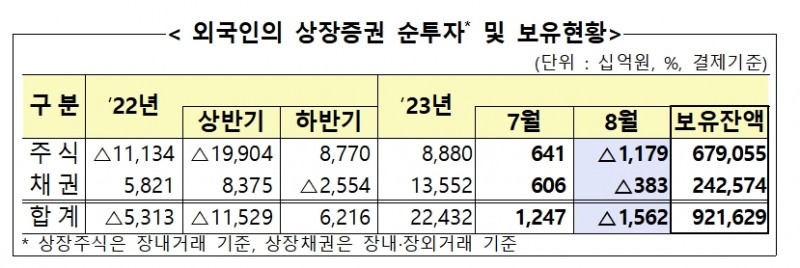 외국인 상장증권 순투자 및 보유 현황 / 자료제공= 금융감독원(2023.09.08)