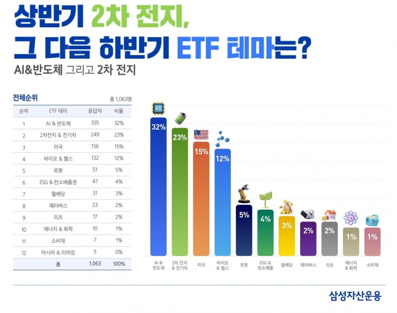 삼성자산운용 모바일 펀드 비교 플랫폼 ‘펀드솔루션’이 2023년 8월 29일부터 31일까지 3일간 금융 포트폴리오 전문가(PB‧Private Banker) 회원 1063명을 대상으로 ‘2차전지, 그다음 상장지수펀드(ETF‧Exchange Traded Fund) 테마는?’이란 온라인 설문조사를 실시한 결과, 32%에 해당하는 335명이 ‘인공지능(AI‧Artificial Intelligence)‧반도체’를 선택한 것으로 나타났다./사진제공=삼성자산운용