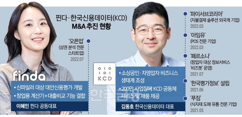 소상공인 종합플랫폼 뉴리더…이혜민·김동호 대표 ‘핀테크 파워’