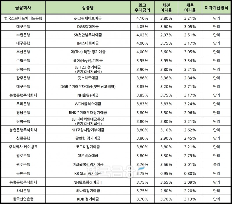 자료 : 금융상품한눈에 12개월 1000만원 예치 시